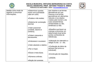 ESCOLA MUNICIPAL VIRTUOSA BERNARDINA DA COSTA
                         ESCOLA MUNICIPAL PROF. ANTONIO THIAGO G. SIMAS
                            FRANCISCO DE ASSIS GOMES – DEDA – francisdeda@hotmail.com

tabelas como modo de      Determinar quantas           que vivemos e as formas
registrar e comunicar    vezes uma quantidade           geométricas em que
informações;             cabe em outra;                 vivemos e as formas
                                                        geométricas em elementos
                          Exatas e não exatas;         naturais e nos objetos
                                                        criados pelo homem e de
                          Sistema de numeração         suas características:
                         decimal;                       arredondadas ou não,
                                                        simétricas ou não;
                          Valor posicional
                         (unidade, dezena e              Desafios que levem as
                         centena);                      crianças a encontrar um
                                                        determinado local tendo
                          Ordem crescente e            pontos conhecidos de
                         decrescente;                   referências;

                          Antecessor e sucessor;        Utilização de calendário e
                                                        relógio no dia – a – dia;
                          Valor absoluto e relativo;
                                                          Confecção de diário da
                          Par e ímpar;                 semana (da turma ou
                                                        individual);
                          Dúzia e meia dúzia;
                                                         Construção de maquetes;
                          Números ordinais;
                                                         JOGOS;
                          Noção de numerais
                                                        57
 