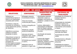 ESCOLA MUNICIPAL VIRTUOSA BERNARDINA DA COSTA
                              ESCOLA MUNICIPAL PROF. ANTONIO THIAGO G. SIMAS
                                FRANCISCO DE ASSIS GOMES – DEDA – francisdeda@hotmail.com




                               3º ANO - 08 ANOS – GEOGRAFIA
                                                                SUGESTÕES DE                   CRITÉRIOS DE
     OBJETIVOS                   CONTEÚDOS
                                                                 ATIVIDADES                     AVALIAÇÃO
Observar as                  Paisagem natural e         Orientações espaciais,           Ampliação de conceitos de
características físicas do    humanizada do bairro;       utilizando o corpo e a            espaços naturais e
bairro e as modificações                                  paisagem como ponto de            humanizados;
causadas pelo homem;          Tipos de moradia           referência - posição do sol e
                              construída pelo homem;      sombra;                           Capacidade de orientação
Conhecer o mapa do                                                                         espacial no bairro e no
município do município e      Leitura cartográfica do    Leitura, elaboração e            município, utilizando-se de
outros observando pontos      município;                  interpretação de diferentes       instrumentos como bússola
de referência;                                            tipos de mapas e plantas          e mapas;
                              Distâncias, direção,       com auxílio da professora e
Identificar os serviços      pontos de referência;       do grupo;                         Raciocínio lógico na
públicos e privados                                                                         descrição das idéias;
existentes no bairro;         Serviços do bairro:        Confecção de bússola
                                                                                            Capacidade de análise
                              transporte, lazer, saúde    artesanal;
                                                                                            crítica;
Reconhecer os tipos de       (públicos e privados);
profissões existentes no                                  Leitura ele imagens              Conhecimento e utilização
bairro, envolvidas nos        Profissões que existem     diversas fotografias,             de instrumento de
processos de                  no bairro;                  desenhos, quadros e outros,       pesquisas;
transformação do espaço,                                  observando paisagens
na produção industrial e      Relações entre as          naturais e modificadas;           Habilidade de síntese e
artesanal e outras;           pessoas e o lugar onde                                        organização de informações
                                                           Observação paisagem             coletadas.
                                                           67
 