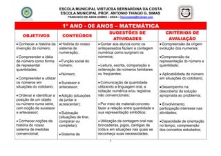 ESCOLA MUNICIPAL VIRTUOSA BERNARDINA DA COSTA
                             ESCOLA MUNICIPAL PROF. ANTONIO THIAGO G. SIMAS
                                 FRANCISCO DE ASSIS GOMES – DEDA – francisdeda@hotmail.com


                              1º ANO - 06 ANOS – MATEMÁTICA
                                                            SUGESTÕES DE                        CRITÉRIOS DE
    OBJETIVOS                 CONTEÚDOS
                                                             ATIVIDADES                          AVALIAÇÃO
 Conhecer a história da  História do nosso          Contar aos alunos como os              Compreensão da origem
invenção do número;      sistema de                  antepassados faziam a contagem          evolução dos numerais;
                         numeração;                  numérica como surgiram os
 Compreender a idéia                                números;                                Compreensão da
de número como forma  Função social do                                                      representação do número e
de representar           número;                      Leitura, escrita, comparação e        quantidade;
quantidades;                                         ordenação de números familiares
                          Número;                   ou freqüentes;                           Aplicabilidade do número
 Compreender e utilizar                                                                     em situações do cotidiano;
os números em             Sucessor e                 Comunicação de quantidade
situações do cotidiano; antecessor;                  utilizando a linguagem oral, a          Desempenho na
                                                     notação numérica e/ou registros         descoberta da solução
 Ordenar e identificar a    Adição (situações      não convencionais;                      apropriada ao problema;
posição de um objeto        de juntar e
ou número numa série,       acrescentar);             Por meio de material concreto          Envolvimento,
com noção de sucessor                                fazer a relação entre quantidade e      participação interesse nas
e antecessor;                Subtração              sua representação simbólica;            atividades;
                            (situações de tirar,
 Conhecer noções da        comparar ou               Utilização da contagem oral nas       Capacidade de orientação
história do nosso           completar);              brincadeiras, jogos, cantigas de        no tempo, compreensão
sistema de medidas                                   roda e em situações nas quais se        dos conceitos estudados;
convencional;                Sistema de             reconheça suas necessidades;

                                                            7
 