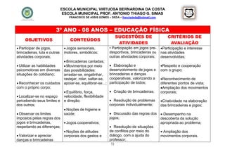 ESCOLA MUNICIPAL VIRTUOSA BERNARDINA DA COSTA
                               ESCOLA MUNICIPAL PROF. ANTONIO THIAGO G. SIMAS
                                  FRANCISCO DE ASSIS GOMES – DEDA – francisdeda@hotmail.com




                        3º ANO - 08 ANOS – EDUCAÇÃO FÍSICA
                                                                   SUGESTÕES DE                   CRITÉRIOS DE
     OBJETIVOS                     CONTEÚDOS
                                                                    ATIVIDADES                     AVALIAÇÃO
 Participar de jogos,          Jogos sensoriais,            • Participação em jogos pre-    Participação e interesse
brincadeiras, luta e outras    motores, simbólicos;           desportivos, brincadeiras ou    nas atividades
atividades corporais;                                         outras atividades corporais;    desenvolvidas;
                                Brincadeiras cantadas;
 Utilizar as habilidades       Movimentos por meio           Elaboração e                  Respeito e cooperação
psicomotoras em diversas       das possibilidades:            desenvolvimento de jogos e      com o grupo;
situações do cotidiano;        arrastar-se, engatinhar,       brincadeiras e danças
                               rastejar, rolar, saltar-se,    cooperativas, valorizando a     Reconhecimento de
 Reconhecer os cuidados       apoiar-se, equilibrar-se...;   participação de todos;          diferentes pontos de vista;
com o próprio corpo;                                                                          Ampliação dos movimentos
                                Equilíbrio, força,            Criação de brincadeiras;      corporais;
 Localizar-se no espaço       velocidade, flexibilidade
percebendo seus limites e      e direção;                      Resolução de problemas        Criatividade na elaboração
dos outros;                                                   corporais individualmente;      das brincadeiras e jogos;
                                Noções de higiene e
 Observar os limites          saúde;                          Discussão das regras dos       Desempenho na
impostos pelas regras dos                                     jogos;                          descoberta da solução
jogos e brincadeiras,       Jogos cooperativos;                                              apropriada ao problema;
respeitando as diferenças;                                     Resolução de situações
                            Noções de atitudes               de conflitos por meio do         Ampliação dos
 Valorizar e apreciar     corporais dos gestos e             diálogo, com a ajuda do         movimentos corporais.
danças e brincadeiras                                         professor;
                                                              72
 