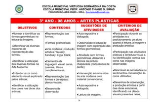 ESCOLA MUNICIPAL VIRTUOSA BERNARDINA DA COSTA
                              ESCOLA MUNICIPAL PROF. ANTONIO THIAGO G. SIMAS
                                FRANCISCO DE ASSIS GOMES – DEDA – francisdeda@hotmail.com




                            3º ANO - 08 ANOS – ARTES PLÁSTICAS
                                                                SUGESTÕES DE                CRITÉRIOS DE
     OBJETIVOS                   CONTEÚDOS
                                                                 ATIVIDADES                  AVALIAÇÃO
Nomear e identificar as      Representação das           Aula expositiva e    Participação durante as
formas geométricas na         formas;                     dialogada;             atividades e o
leitura da imagem;                                                               posicionamento do aluno
                              Formas geométricas;      Observação e leitura de quanto à leitura, a imagem e
Diferenciar as diversas                               imagem com exploração das produção artística;
maneiras de                   Arte moderna: produção formas geométricas;
representação das             artística: Wassily,                                Participação nas atividades
formas;                       Kandisky, Ligya Clark;    Atividade com formas    práticas e de leitura visual e,
                                                       geométricas utilizando a  na identificação correta das
Identificar a utilização     Elementos da            técnica da pintura        cores nas imagens
das diversas formas na        linguagem visual: cores, chapiscada (com escova de observadas;
Arte Moderna;                 quentes, frias e         dente);
                              complementares;                                    Descrever as sensações ou
Entender a cor como                                    Intervenção em uma obra sentimentos com relação às
elemento visual explorado     Representação das       de arte moderna com       cores utilizadas;
pelos artistas;               formas e do espaço:      material convencional;
                              planos visuais;                                    Desenhos de observação,
Identificar a utilização                               Aula expositiva e       a produção artística a partir
das cores nas obras dos       Desenho de              dialogada;                das obras estudadas,
artistas;                     observação;                                        identificando os planos
                                                        Leitura de imagem;      visuais presentes nelas;

                                                           74
 