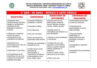ESCOLA MUNICIPAL VIRTUOSA BERNARDINA DA COSTA
                              ESCOLA MUNICIPAL PROF. ANTONIO THIAGO G. SIMAS
                                 FRANCISCO DE ASSIS GOMES – DEDA – francisdeda@hotmail.com




                   3º ANO - 08 ANOS – MÚSICA E ARTE CÊNICA
                                                                 SUGESTÕES DE                    CRITÉRIOS DE
     OBJETIVOS                    CONTEÚDOS
                                                                  ATIVIDADES                      AVALIAÇÃO
 Expressar seus               Canções folclóricas         Escutar sons de um               Capacidade de perceber
conhecimentos, opiniões,      brasileiras e infantis;      determinado ambiente              os sons da natureza;
desejos e sentimentos,                                     sonoro (floresta, bosque,
utilizando-se das              Canções eruditas;          campo, cidade, escola);            Capacidade de
linguagens corporal e                                                                        argumentação e contra
musical;                       Hino Nacional;              Debate sobre as                 argumentação;
                                                           sensações que sentiram e o
 Observar o ambiente          Hino do município;         que escutaram;                     Espontaneidade
sonoro do meio e                                                                             criatividade no
conscientizar-se da            Sons da natureza e          Gravar os sons escolhidos       desenvolvimento das
importância do silêncio;      produzidos pelo homem;       e escutá-los;                     atividades musicais e
                                                                                             teatrais;
 Expressar-se e               Noções de respiração e  Criação de sons que
comunicar-se por meio de      emissão de Voz;          aparecem numa história;                Ampliação do repertório
sons e silêncios;                                       Ouvir e cantar músicas              musical;
                               O fato sonoro como     infantis, folclóricas, e
 Improvisar e criar sons;    elemento de              clássicas;                             Ampliação dos movimentos
                              comunicação: a            Ouvir e cantar o Hino               corporais.
 Conscientizar-se da         importância do silêncio; Nacional e do município;
importância da voz e do        Intensidade do som:
ouvido e ter os devidos       forte, médio, fraco;      Fazer sons com
cuidados com eles;
                                                            77
 