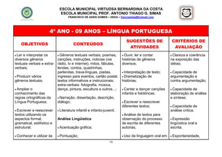 ESCOLA MUNICIPAL VIRTUOSA BERNARDINA DA COSTA
                               ESCOLA MUNICIPAL PROF. ANTONIO THIAGO G. SIMAS
                                    FRANCISCO DE ASSIS GOMES – DEDA – francisdeda@hotmail.com




                        4º ANO - 09 ANOS – LÍNGUA PORTUGUESA
                                                                             SUGESTÕES DE                 CRITÉRIOS DE
    OBJETIVOS                          CONTEÚDOS
                                                                              ATIVIDADES                   AVALIAÇÃO
 Lere interpretar os      Gêneros textuais verbais; poemas,              Ouvir,ler e contar            Clarezae coerência
diversos gêneros          canções, instruções, noticias (via              histórias de gêneros           na exposição das
textuais verbais e extra- rádio, tv e internet), mitos, fábulas,          diversos;                      idéias;
verbais;                  lendas, contos, quadrinhas,
                          parlendas, trava-línguas, piadas,                Interpretação
                                                                                        de texto;         Capacidadede
 Produzir vários         ingresso para eventos, cartão postal,            Dramatização de              argumentação e
gêneros textuais;         textos informativos e instrucionais;            histórias;                     contra argumentação;
                          extra-verbais: fotografia, música,
 Ampliar o               dança, pintura, escultura e outros...;           Cantar  e dançar canções      Capacidade de
conhecimento das                                                          infantis e folclóricas;        elaboração de análise
regras ortográficas da     Narração, dissertação, descrição,                                            e síntese;
Língua Portuguesa;        diálogo;                                         Escrever e reescrever
                                                                          diferentes textos;              Capacidade   de
 Escrever   e reescrever     Literatura   infantil e infanto-juvenil;                                  análise crítica;
textos utilizando os                                                       Análise de textos para
aspectos formal,             Análise Lingüística                          observação do processo          Expressão
gramatical, estilístico e                                                 de escrita de diferentes       lingüística oral e
estrutural;                   Acentuação     gráfica;                    autorias;                      escrita;

 Conhecer   e utilizar às    Pontuação;                                  Uso   da linguagem oral em    Espontaneidade,

                                                                   79
 