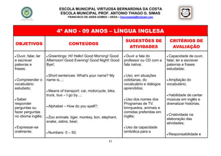 ESCOLA MUNICIPAL VIRTUOSA BERNARDINA DA COSTA
                                ESCOLA MUNICIPAL PROF. ANTONIO THIAGO G. SIMAS
                                     FRANCISCO DE ASSIS GOMES – DEDA – francisdeda@hotmail.com




                             4º ANO - 09 ANOS – LÍNGUA INGLESA
                                                                           SUGESTÕES DE              CRITÉRIOS DE
OBJETIVOS                            CONTEÚDOS
                                                                            ATIVIDADES                AVALIAÇÃO

 Ouvir,falar, ler    Greentings:Hi! Hello! Good Morning! Good            Ouvir a fala do         Capacidade    de ouvir,
e escrever           Afternoon! Good Evening! Good Night! Good            professor ou CD com a    falar, ler e escrever
palavras e           Bye!;                                                fala nativa;             palavras e frases
frases;                                                                                            estudadas;
                      Short
                           sentences: What's your name? My                 Uso, em situações
 Compreender    o   name is...;                                          cotidianas, do            Ampliação    do
vocabulário                                                               vocabulário e diálogos   vocabulário;
estudado;                                                                 aprendidos;
                      Means  of transport: car, motorcycle, bike,
                     truck, bus – I go by...;                                                       Habilidadede cantar
 Saber                                                                    Uso dos nomes dos      músicas em inglês e
responder                                                                 Programas de TV,         dramatizar histórias;
perguntas ou          Alphabet   – How do you spell?;                    brinquedos, animais e
fazer perguntas                                                           comidas preferidas em
                                                                                                    Criatividade
                                                                                                                na
no idioma inglês;     Zooanimals: tiger, monkey, lion, elephant,         inglês;
                                                                                                   elaboração das
                     snake, zebra, bear;                                                           atividades;
 Expressar-se                                                             Usoda capacidade
oralmente;            Numbers:   0 – 50;                                 simbólica para a
                                                                                                    Responsabilidade    e
                                                                83
 