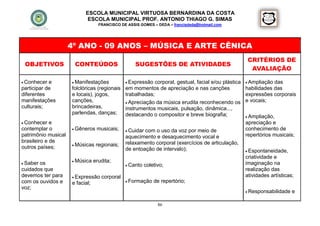 ESCOLA MUNICIPAL VIRTUOSA BERNARDINA DA COSTA
                            ESCOLA MUNICIPAL PROF. ANTONIO THIAGO G. SIMAS
                                FRANCISCO DE ASSIS GOMES – DEDA – francisdeda@hotmail.com




                     4º ANO - 09 ANOS – MÚSICA E ARTE CÊNICA
                                                                                                 CRITÉRIOS DE
 OBJETIVOS            CONTEÚDOS                  SUGESTÕES DE ATIVIDADES
                                                                                                  AVALIAÇÃO

 Conhecer  e         Manifestações         Expressão  corporal, gestual, facial e/ou plástica  Ampliação das
participar de        folclóricas (regionais em momentos de apreciação e nas canções              habilidades das
diferentes           e locais), jogos,      trabalhadas;                                         expressões corporais
manifestações        canções,                Apreciação da música erudita reconhecendo os e vocais;
culturais;           brincadeiras,          instrumentos musicais, pulsação, dinâmica...,
                     parlendas, danças;     destacando o compositor e breve biografia;            Ampliação,
 Conhecer   e                                                                                   apreciação e
contemplar o          Gêneros musicais;     Cuidar com o uso da voz por meio de                conhecimento de
patrimônio musical                          aquecimento e desaquecimento vocal e                 repertórios musicais;
brasileiro e de                             relaxamento corporal (exercícios de articulação,
                      Músicas regionais;
outros países;                              de entoação de intervalo);                            Espontaneidade,
                                                                                                 criatividade e
                      Música erudita;
 Saberos                                    Canto coletivo;                                    imaginação na
cuidados que                                                                                     realização das
devemos ter para      Expressão corporal                                                        atividades artísticas;
com os ouvidos e                             Formação de repertório;
                     e facial;
voz;
                                                                                                 Responsabilidade   e

                                                           86
 