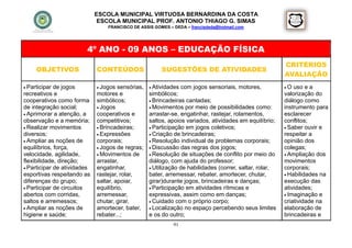 ESCOLA MUNICIPAL VIRTUOSA BERNARDINA DA COSTA
                              ESCOLA MUNICIPAL PROF. ANTONIO THIAGO G. SIMAS
                                 FRANCISCO DE ASSIS GOMES – DEDA – francisdeda@hotmail.com




                        4º ANO - 09 ANOS – EDUCAÇÃO FÍSICA
                                                                                                         CRITÉRIOS
     OBJETIVOS               CONTEÚDOS                  SUGESTÕES DE ATIVIDADES
                                                                                                         AVALIAÇÃO
 Participar de jogos         Jogos  sensórias,    Atividades   com jogos sensoriais, motores,         O  uso e a
recreativos e                motores e             simbólicos;                                           valorização do
cooperativos como forma      simbólicos;            Brincadeiras cantadas;                              diálogo como
de integração social;         Jogos                Movimentos por meio de possibilidades como:         instrumento para
 Aprimorar a atenção, a     cooperativos e        arrastar-se, engatinhar, rastejar, rolamentos,        esclarecer
observação e a memória;      competitivos;         saltos, apoios variados, atividades em equilíbrio;    conflitos;
 Realizar movimentos         Brincadeiras;        Participação em jogos coletivos;                     Saber ouvir e
diversos;                     Expressões           Criação de brincadeiras;                            respeitar a
 Ampliar as noções de       corporais;             Resolução individual de problemas corporais;        opinião dos
equilíbrios, força,           Jogos de regras;     Discussão das regras dos jogos;                     colegas;
velocidade, agilidade,        Movimentos de        Resolução de situações de conflito por meio do       Ampliação dos
flexibilidade, direção;      arrastar,             diálogo, com ajuda do professor;                      movimentos
 Participar de atividades   engatinhar,            Utilização de habilidades (correr, saltar, rolar,   corporais;
esportivas respeitando as    rastejar, rolar,      bater, arremessar, rebater, amortecer, chutar,         Habilidades na
diferenças do grupo;         saltar, apoiar,       girar)durante jogos, brincadeiras e danças;           execução das
 Participar de circuitos    equilíbrio,            Participação em atividades rítmicas e               atividades;
abertos com corridas,        arremessar,           expressivas, assim como em danças;                     Imaginação e
saltos e arremessos;         chutar, girar,         Cuidado com o próprio corpo;                        criatividade na
 Ampliar as noções de       amortecer, bater,      Localização no espaço percebendo seus limites       elaboração de
higiene e saúde;             rebater...;           e os do outro;                                        brincadeiras e
                                                            91
 