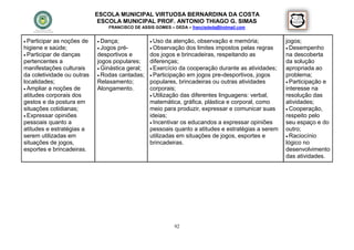 ESCOLA MUNICIPAL VIRTUOSA BERNARDINA DA COSTA
                             ESCOLA MUNICIPAL PROF. ANTONIO THIAGO G. SIMAS
                                FRANCISCO DE ASSIS GOMES – DEDA – francisdeda@hotmail.com


 Participar as noções de    Dança;              Uso da atenção, observação e memória;          jogos;
higiene e saúde;             Jogos pré-        Observação dos limites impostos pelas regras      Desempenho
 Participar de danças      desportivos e      dos jogos e brincadeiras, respeitando as           na descoberta
pertencentes a              jogos populares;   diferenças;                                        da solução
manifestações culturais      Ginástica geral;  Exercício da cooperação durante as atividades;   apropriada ao
da coletividade ou outras    Rodas cantadas;  Participação em jogos pre-desportivos, jogos      problema;
localidades;                Relaxamento;       populares, brincadeiras ou outras atividades        Participação e
 Ampliar a noções de       Alongamento.       corporais;                                         interesse na
atitudes corporais dos                          Utilização das diferentes linguagens: verbal,    resolução das
gestos e da postura em                         matemática, gráfica, plástica e corporal, como     atividades;
situações cotidianas;                          meio para produzir, expressar e comunicar suas      Cooperação,
 Expressar opiniões                           ideias;                                            respeito pelo
pessoais quanto a                               Incentivar os educandos a expressar opiniões     seu espaço e do
atitudes e estratégias a                       pessoais quanto a atitudes e estratégias a serem   outro;
serem utilizadas em                            utilizadas em situações de jogos, esportes e        Raciocínio
situações de jogos,                            brincadeiras.                                      lógico no
esportes e brincadeiras.                                                                          desenvolvimento
                                                                                                  das atividades.




                                                           92
 