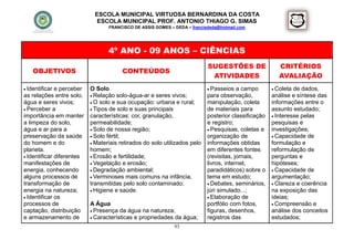 ESCOLA MUNICIPAL VIRTUOSA BERNARDINA DA COSTA
                             ESCOLA MUNICIPAL PROF. ANTONIO THIAGO G. SIMAS
                                  FRANCISCO DE ASSIS GOMES – DEDA – francisdeda@hotmail.com




                                  4º ANO - 09 ANOS – CIÊNCIAS
                                                                           SUGESTÕES DE                 CRITÉRIOS
    OBJETIVOS                           CONTEÚDOS
                                                                            ATIVIDADES                  AVALIAÇÃO
 Identificar e perceber   O Solo                                           Passeios   a campo       Coleta de dados,
as relações entre solo,     Relação solo-água-ar e seres vivos;           para observação,          análise e síntese das
água e seres vivos;         O solo e sua ocupação: urbana e rural;        manipulação, coleta       informações entre o
 Perceber a                Tipos de solo e suas principais               de materiais para         assunto estudado;
importância em manter      características: cor, granulação,               posterior classificação    Interesse pelas
a limpeza do solo,         permeabilidade;                                 e registro;               pesquisas e
água e ar para a            Solo de nossa região;                          Pesquisas, coletas e    investigações;
preservação da saúde        Solo fértil;                                  organização de             Capacidade de
do homem e do               Materiais retirados do solo utilizados pelo   informações obtidas       formulação e
planeta.                   homem;                                          em diferentes fontes      reformulação de
 Identificar diferentes    Erosão e fertilidade;                         (revisitas, jornais,      perguntas e
manifestações de            Vegetação e erosão;                           livros, internet,         hipóteses;
energia, conhecendo         Degradação ambiental;                         paradidáticos) sobre o     Capacidade de
alguns processos de         Verminoses mais comuns na infância,           tema em estudo;           argumentação;
transformação de           transmitidas pelo solo contaminado;              Debates, seminários,     Clareza e coerência
energia na natureza;        Higiene e saúde.                              júri simulado...;         na exposição das
 Identificar os                                                            Elaboração de           ideias;
processos de               A Água                                          portfólio com fotos,       Compreensão e
captação, distribuição      Presença da água na natureza;                 figuras, desenhos,        análise dos conceitos
e armazenamento de          Características e propriedades da água;       registros das             estudados;
                                                             93
 