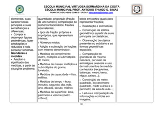 ESCOLA MUNICIPAL VIRTUOSA BERNARDINA DA COSTA
                            ESCOLA MUNICIPAL PROF. ANTONIO THIAGO G. SIMAS
                                FRANCISCO DE ASSIS GOMES – DEDA – francisdeda@hotmail.com


elementos, suas        quantidade; proporção (fração      bolos em partes iguais para
características        de um número); comparação de       representar frações;
principais e suas      números fracionários; frações       Realização e estimativas;
semelhanças e          equivalentes;
diferenças;                                                 Construção de sólidos
                        tipos de fração: próprias e      geométricos a partir de suas
 Compor e             impróprias, que representam
decompor figuras                                          principais carcterísticas;
                       inteiros;
geométricas, fazer                                         Observação de objetos
                        Números mistos;
ampliações e                                              presentes no cotidiano e as
reduções e nela        Adição e subtração de frações     formas geométricas
perceber simetrias.    com mesmo denominador;             espaciais;
Grandezas e            Medidas de comprimento:           Comparação de
medidas                metro, múltiplos e submúltiplos  grandezas de mesma
 Ampliar o            do metro;                        natureza, por meio de
significado das
                        Medidas de massa: múltiplos e estratégias pessoais e uso
medidas, a partir de                                    de instrumentos de medida
                       submúltiplos do grama;
situações problema.                                     conhecidos (recipientes,
                       tonelada;
                                                        balanças, metro, trena,
                        Medidas de capacidade – litro,
                                                        régua, caixas...);
                       mililitro;
                                                         Construção do metro
                        Medidas de tempo – hora,
                                                        quadrado, do centímetro
                       minutos, segundo, dia, mês,      quadrado, medir a área e o
                       ano, década, século, milênio;    perímetro da sala de aula...;
                        Medidas de superfície: área,
                                                         Leitura e interpretação de
                       perímetro e volume (metro        informações contidas em
                       cúbico);                         imagens;
                                                           98
 