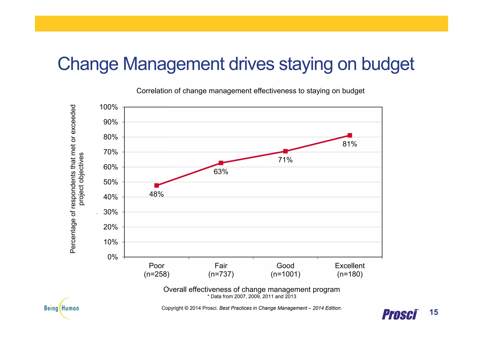 15
Change Management drives staying on budget
48%
63%
71%
81%
0%
10%
20%
30%
40%
50%
60%
70%
80%
90%
100%
Poor
(n=258)
Fair
(n=737)
Good
(n=1001)
Excellent
(n=180)
P
e
rc
e
n
t
o
f
re
s
p
o
n
d
e
n
ts
th
a
t
w
e
re
o
n
o
r
u
n
d
e
r
b
u
d
g
e
t
Overall effectiveness of change management program
* Data from 2007, 2009, 2011 and 2013
Copyright © 2014 Prosci. Best Practices in Change Management – 2014 Edition.
Correlation of change management effectiveness to staying on budget
Percentageofrespondentsthatmetorexceeded
projectobjectives
 