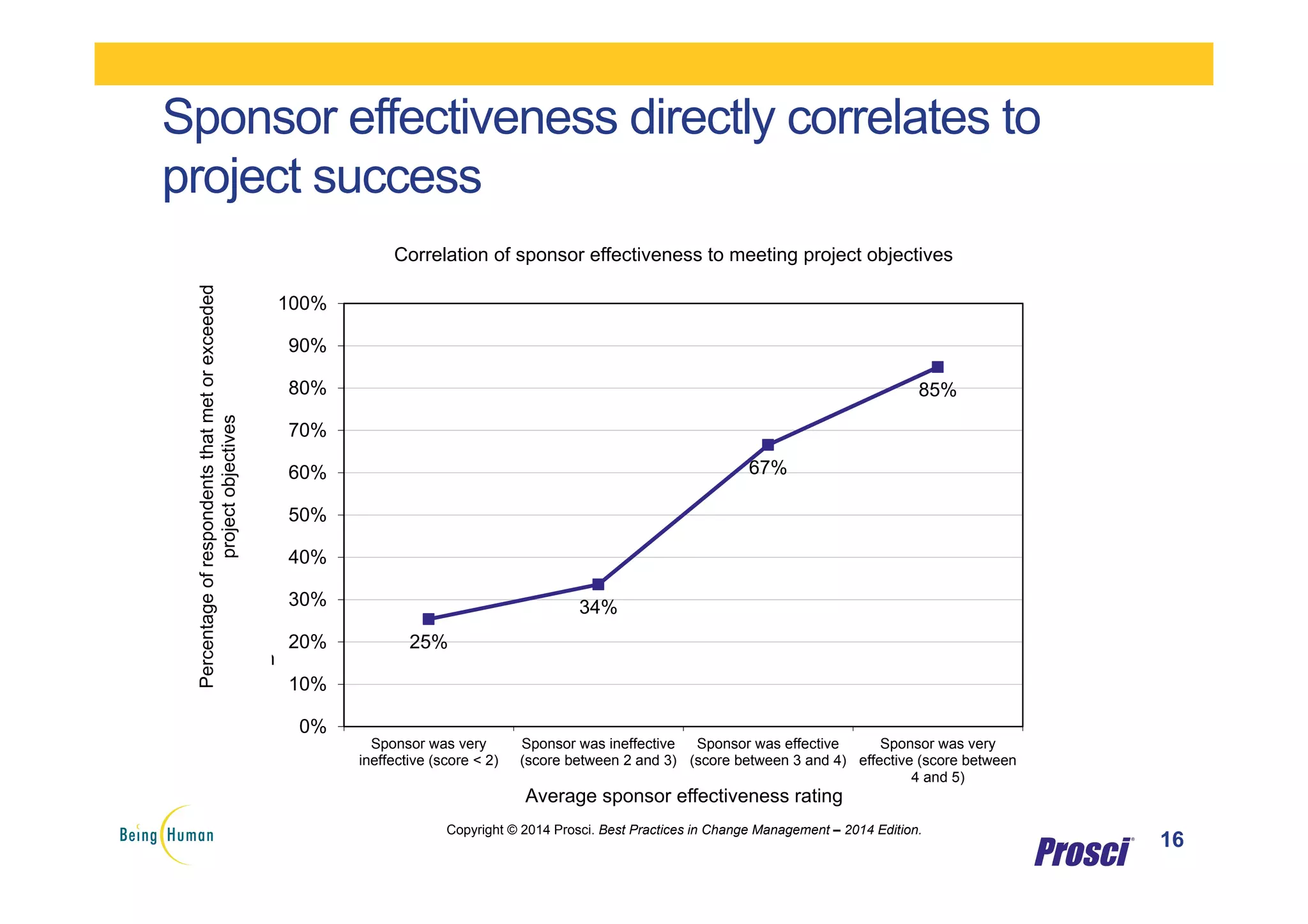 Sponsor effectiveness directly correlates to
project success
16
25%
34%
67%
85%
0%
10%
20%
30%
40%
50%
60%
70%
80%
90%
100%
Sponsor was very
ineffective (score < 2)
Sponsor was ineffective
(score between 2 and 3)
Sponsor was effective
(score between 3 and 4)
Sponsor was very
effective (score between
4 and 5)
P
e
rc
e
n
t
o
f
re
s
p
o
n
d
e
n
ts
th
a
t
m
e
t
o
r
e
xc
e
e
d
e
d
p
ro
je
c
t
o
b
je
c
tiv
e
s
Average sponsor effectiveness rating
Copyright © 2014 Prosci. Best Practices in Change Management – 2014 Edition.
Correlation of sponsor effectiveness to meeting project objectives
Percentageofrespondentsthatmetorexceeded
projectobjectives
 