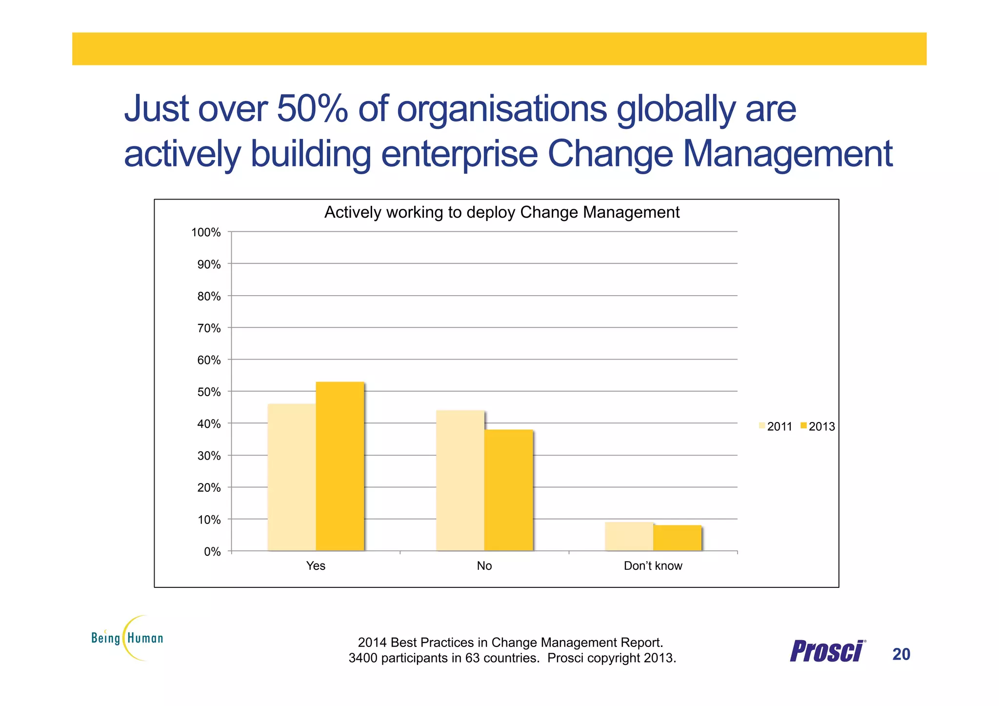 Just over 50% of organisations globally are
actively building enterprise Change Management
20
2014 Best Practices in Change Management Report.
3400 participants in 63 countries. Prosci copyright 2013.
0%
10%
20%
30%
40%
50%
60%
70%
80%
90%
100%
Yes No Don’t know
Actively working to deploy Change Management
2011 2013
 