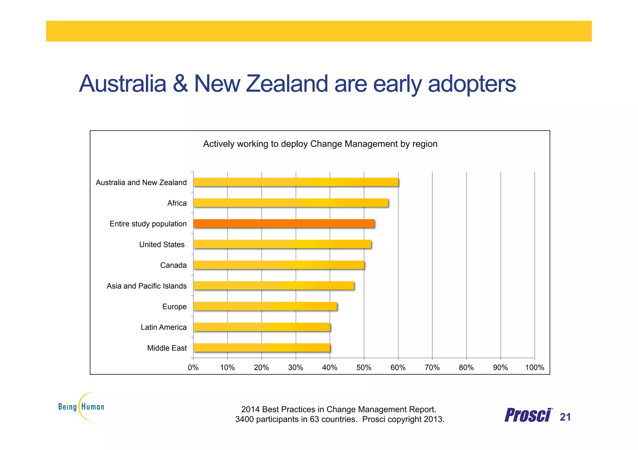 Australia & New Zealand are early adopters
21
2014 Best Practices in Change Management Report.
3400 participants in 63 countries. Prosci copyright 2013.
0% 10% 20% 30% 40% 50% 60% 70% 80% 90% 100%
Middle East
Latin America
Europe
Asia and Pacific Islands
Canada
United States
Entire study population
Africa
Australia and New Zealand
Actively working to deploy Change Management by region
 