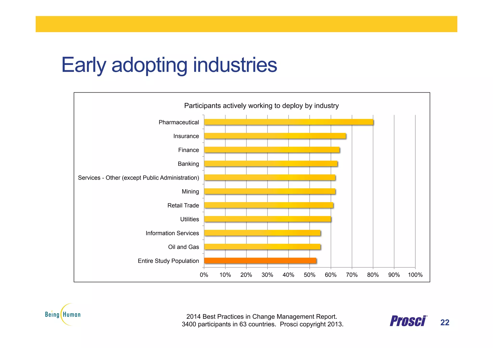 Early adopting industries
22
2014 Best Practices in Change Management Report.
3400 participants in 63 countries. Prosci copyright 2013.
0% 10% 20% 30% 40% 50% 60% 70% 80% 90% 100%
Entire Study Population
Oil and Gas
Information Services
Utilities
Retail Trade
Mining
Services - Other (except Public Administration)
Banking
Finance
Insurance
Pharmaceutical
Participants actively working to deploy by industry
 