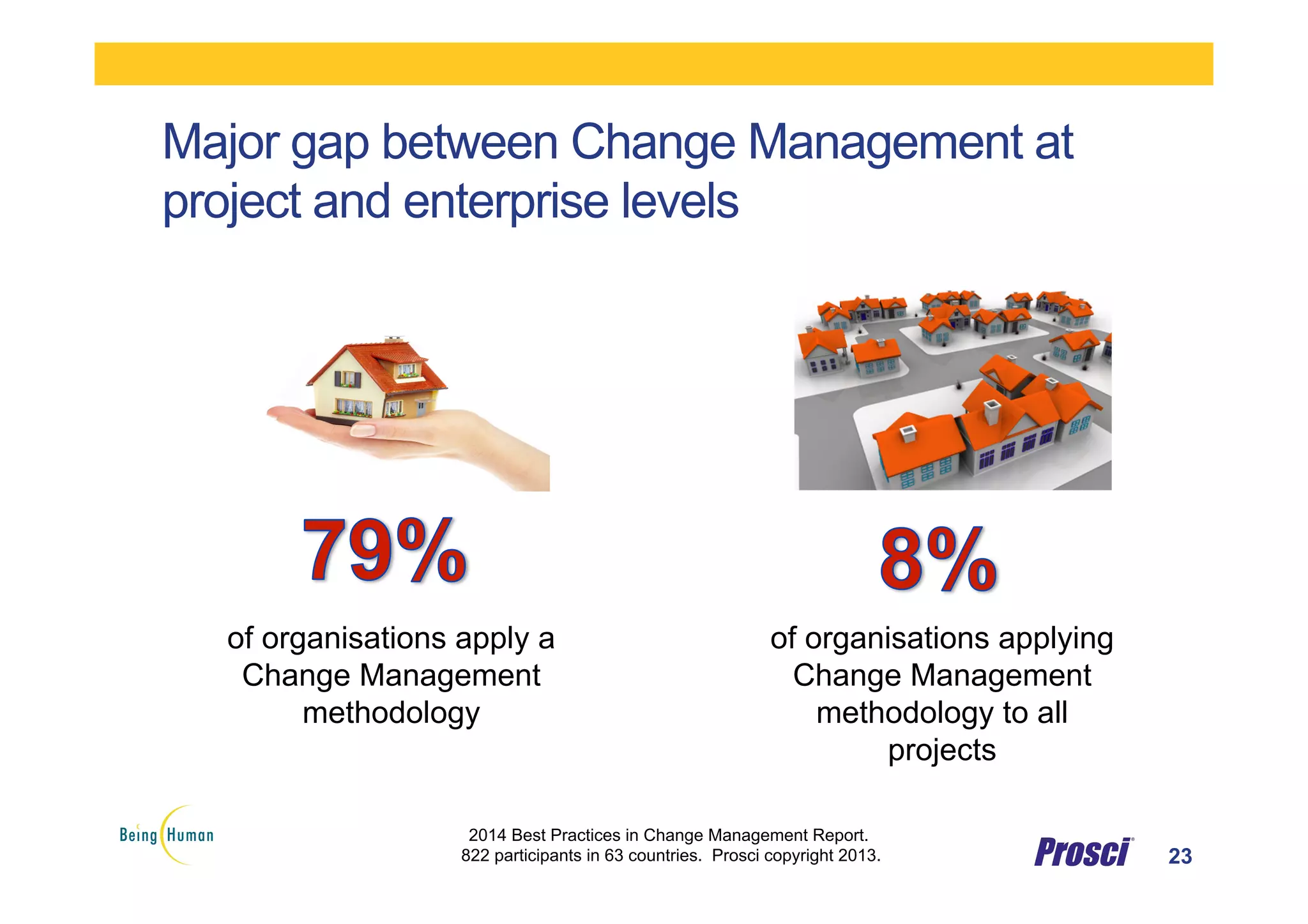 Major gap between Change Management at
project and enterprise levels
23
of organisations apply a
Change Management
methodology
of organisations applying
Change Management
methodology to all
projects
2014 Best Practices in Change Management Report.
822 participants in 63 countries. Prosci copyright 2013.
 