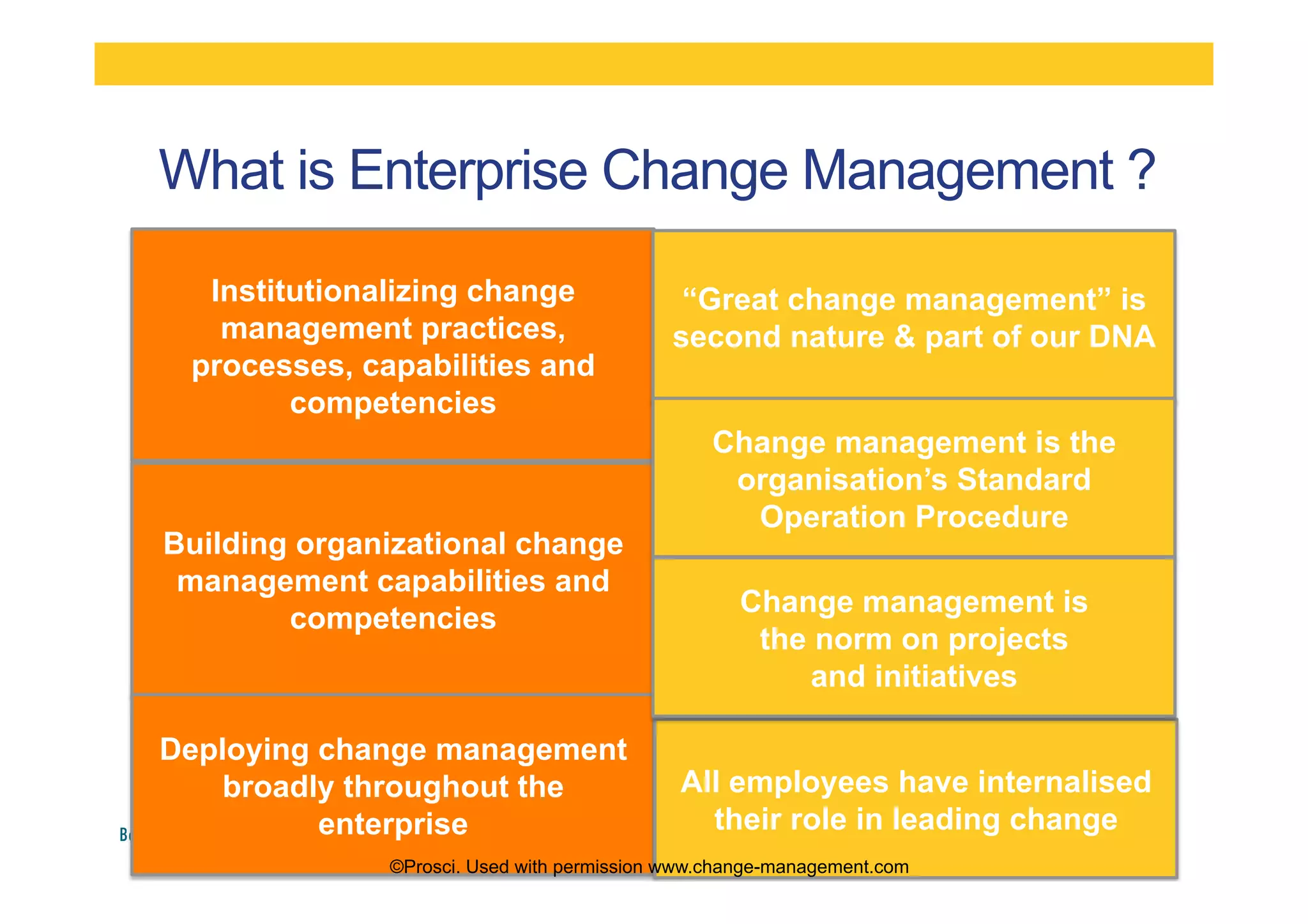 Institutionalizing change
management practices,
processes, capabilities and
competencies
Building organizational change
management capabilities and
competencies
Deploying change management
broadly throughout the
enterprise
All employees have internalised
their role in leading change
“Great change management” is
second nature & part of our DNA
Change management is the
organisation’s Standard
Operation Procedure
Change management is
the norm on projects
and initiatives
What is Enterprise Change Management ?
©Prosci. Used with permission www.change-management.com
 
