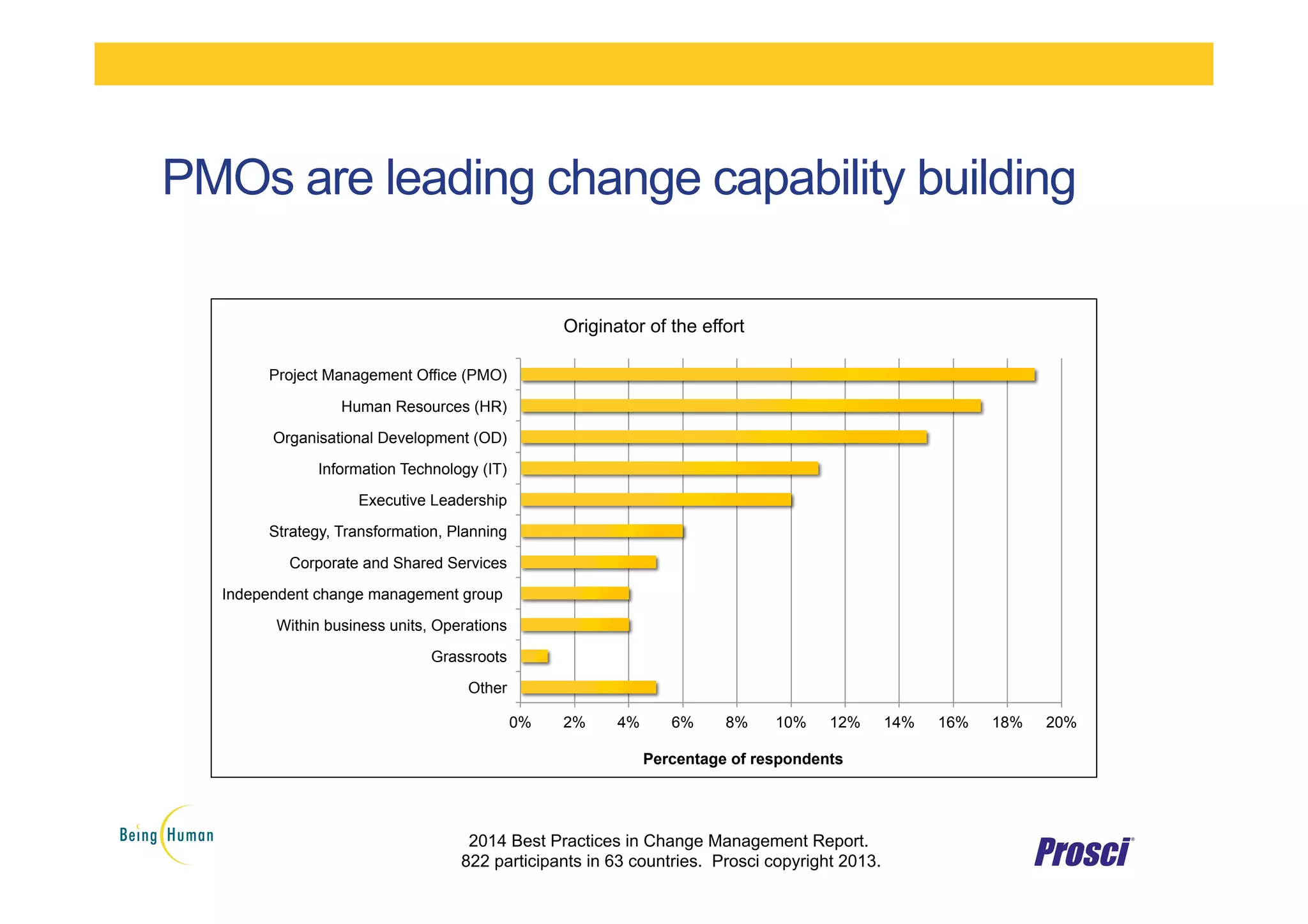 PMOs are leading change capability building
2014 Best Practices in Change Management Report.
822 participants in 63 countries. Prosci copyright 2013.
0% 2% 4% 6% 8% 10% 12% 14% 16% 18% 20%
Other
Grassroots
Within business units, Operations
Independent change management group
Corporate and Shared Services
Strategy, Transformation, Planning
Executive Leadership
Information Technology (IT)
Organisational Development (OD)
Human Resources (HR)
Project Management Office (PMO)
Percentage of respondents
Originator of the effort
 
