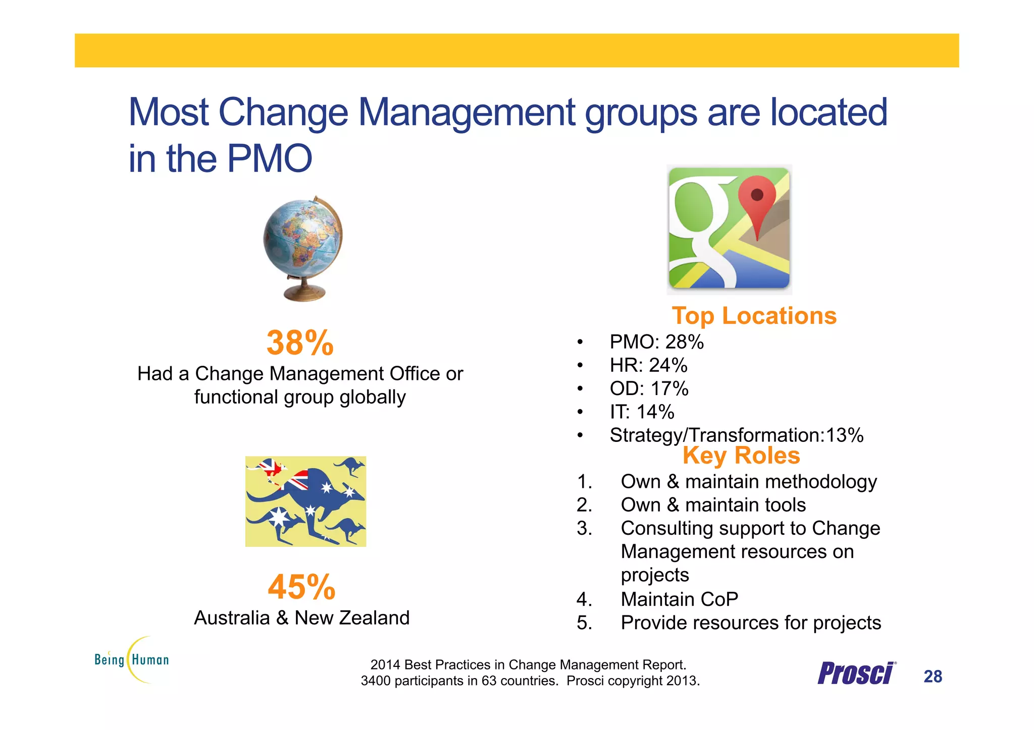 Most Change Management groups are located
in the PMO
28
38%
Had a Change Management Office or
functional group globally
45%
Australia & New Zealand
Top Locations
•  PMO: 28%
•  HR: 24%
•  OD: 17%
•  IT: 14%
•  Strategy/Transformation:13%
Key Roles
1.  Own & maintain methodology
2.  Own & maintain tools
3.  Consulting support to Change
Management resources on
projects
4.  Maintain CoP
5.  Provide resources for projects
2014 Best Practices in Change Management Report.
3400 participants in 63 countries. Prosci copyright 2013.
 
