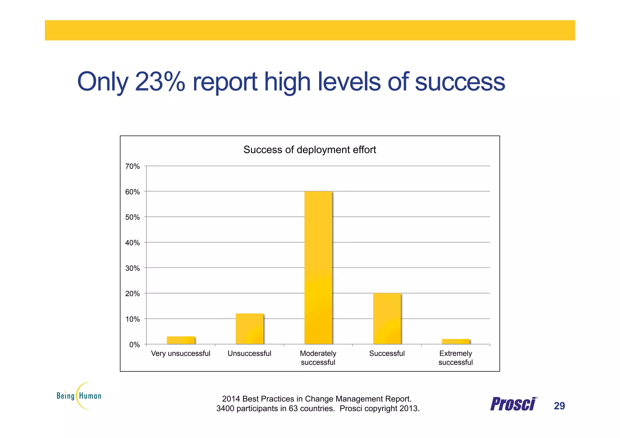 Only 23% report high levels of success
29
0%
10%
20%
30%
40%
50%
60%
70%
Very unsuccessful Unsuccessful Moderately
successful
Successful Extremely
successful
Success of deployment effort
2014 Best Practices in Change Management Report.
3400 participants in 63 countries. Prosci copyright 2013.
 