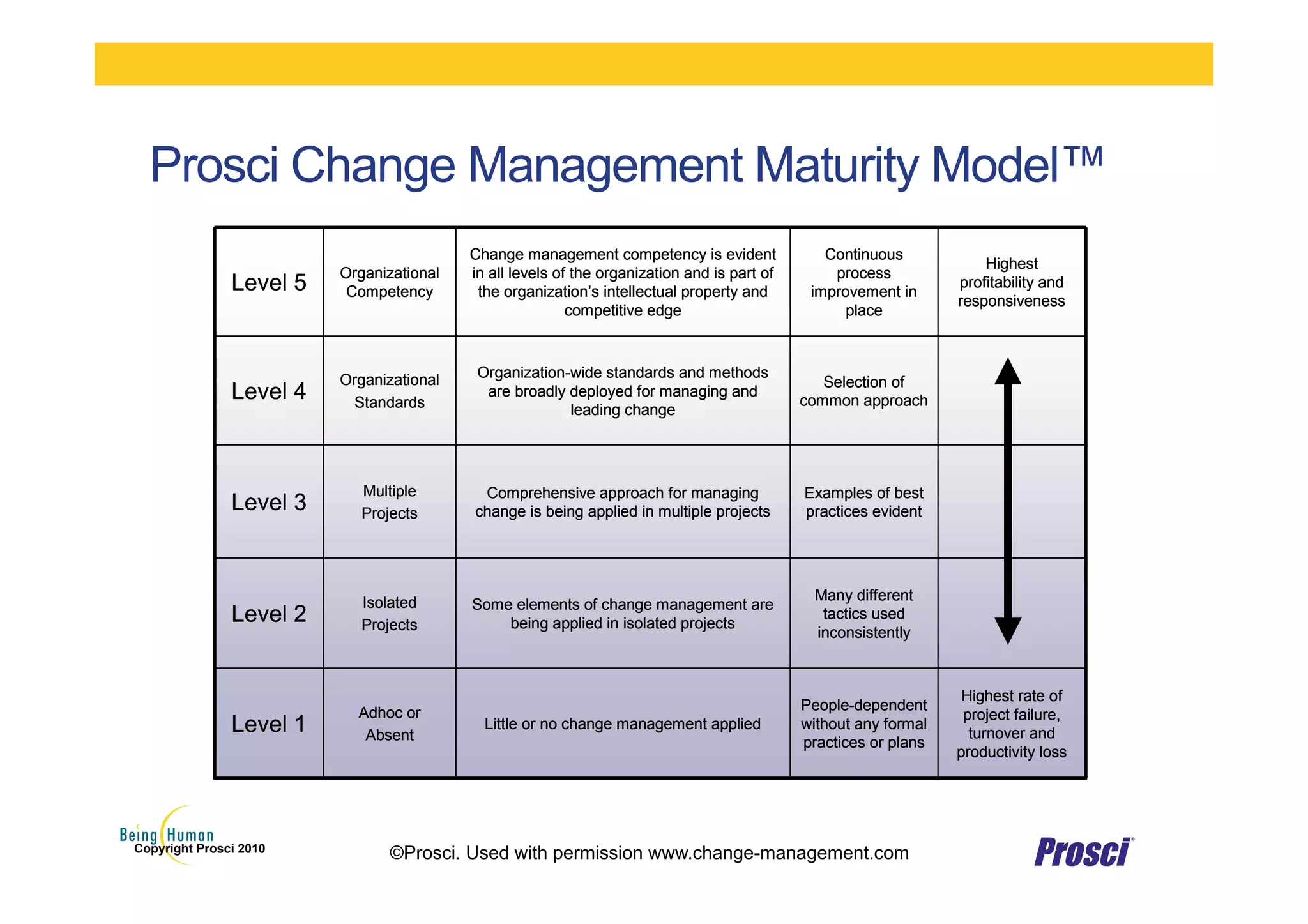 Prosci Change Management Maturity Model™
People-dependent
without any formal
practices or plans
Many different
tactics used
inconsistently
Examples of best
practices evident
Selection of
common approach
Continuous
process
improvement in
place
Highest rate of
project failure,
turnover and
productivity loss
Little or no change management applied
Adhoc or
Absent
Level 1
Some elements of change management are
being applied in isolated projects
Isolated
Projects
Level 2
Comprehensive approach for managing
change is being applied in multiple projects
Multiple
Projects
Level 3
Organization-wide standards and methods
are broadly deployed for managing and
leading change
Organizational
Standards
Level 4
Highest
profitability and
responsiveness
Change management competency is evident
in all levels of the organization and is part of
the organization’s intellectual property and
competitive edge
Organizational
CompetencyLevel 5
People-dependent
without any formal
practices or plans
Many different
tactics used
inconsistently
Examples of best
practices evident
Selection of
common approach
Continuous
process
improvement in
place
Highest rate of
project failure,
turnover and
productivity loss
Little or no change management applied
Adhoc or
Absent
Level 1
Some elements of change management are
being applied in isolated projects
Isolated
Projects
Level 2
Comprehensive approach for managing
change is being applied in multiple projects
Multiple
Projects
Level 3
Organization-wide standards and methods
are broadly deployed for managing and
leading change
Organizational
Standards
Level 4
Highest
profitability and
responsiveness
Change management competency is evident
in all levels of the organization and is part of
the organization’s intellectual property and
competitive edge
Organizational
CompetencyLevel 5
Copyright Prosci 2010
©Prosci. Used with permission www.change-management.com
 