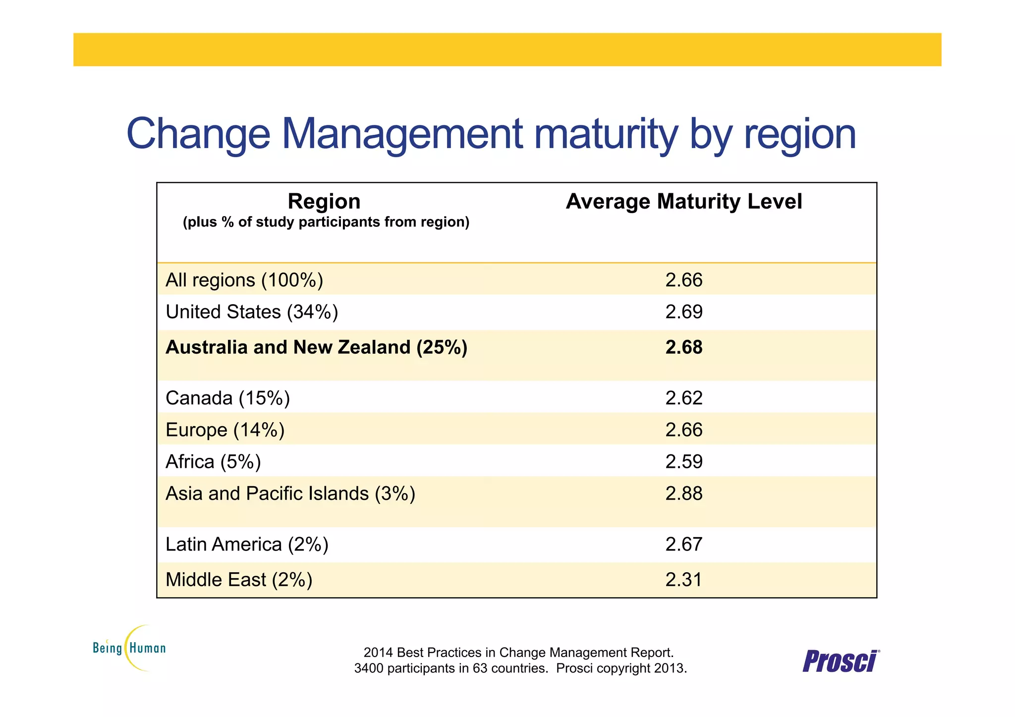 Change Management maturity by region
Region
(plus % of study participants from region)
Average Maturity Level
All regions (100%) 2.66
United States (34%) 2.69
Australia and New Zealand (25%) 2.68
Canada (15%) 2.62
Europe (14%) 2.66
Africa (5%) 2.59
Asia and Pacific Islands (3%) 2.88
Latin America (2%) 2.67
Middle East (2%) 2.31
2014 Best Practices in Change Management Report.
3400 participants in 63 countries. Prosci copyright 2013.
 