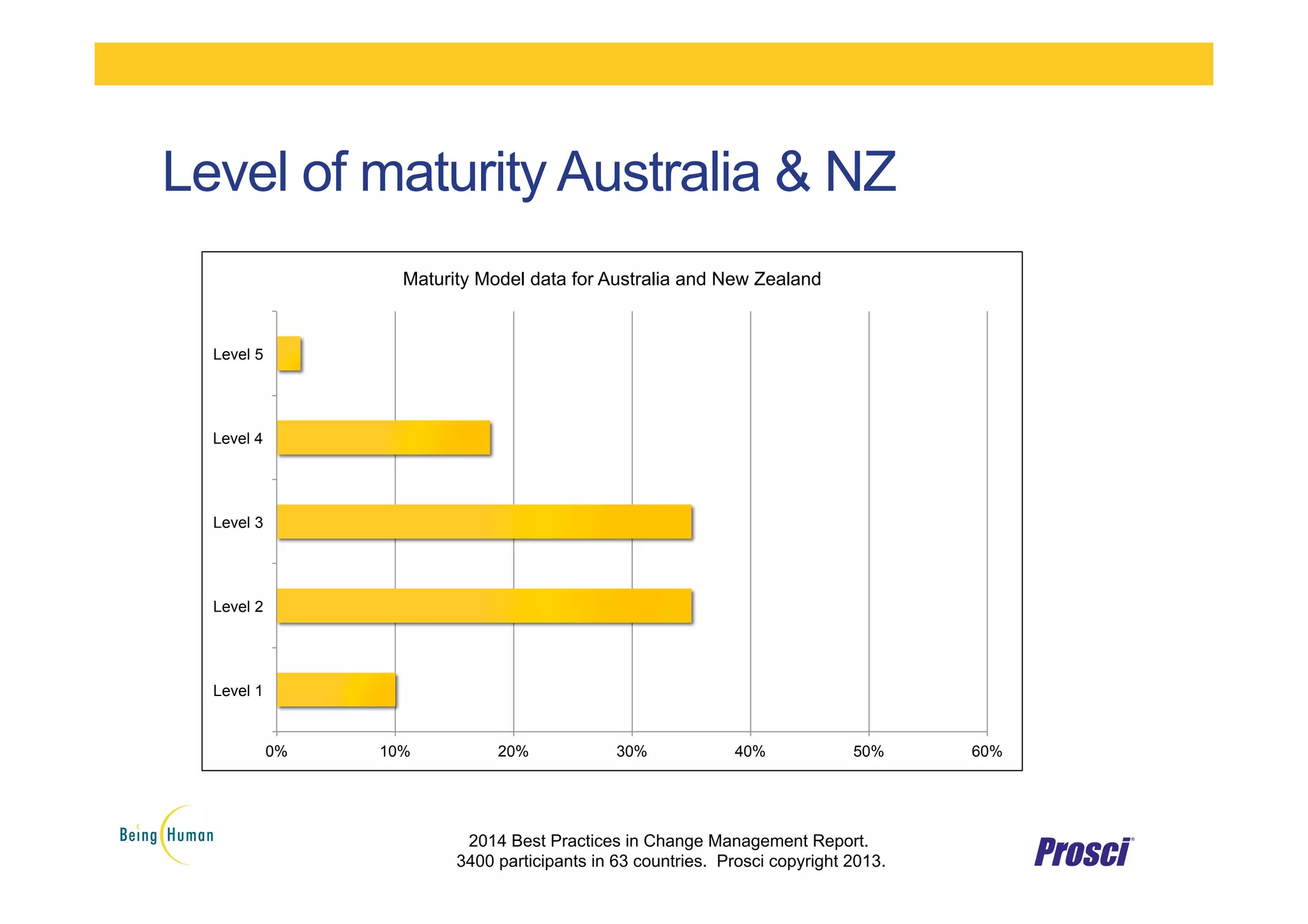 Level of maturity Australia & NZ
0% 10% 20% 30% 40% 50% 60%
Level 1
Level 2
Level 3
Level 4
Level 5
Maturity Model data for Australia and New Zealand
2014 Best Practices in Change Management Report.
3400 participants in 63 countries. Prosci copyright 2013.
 