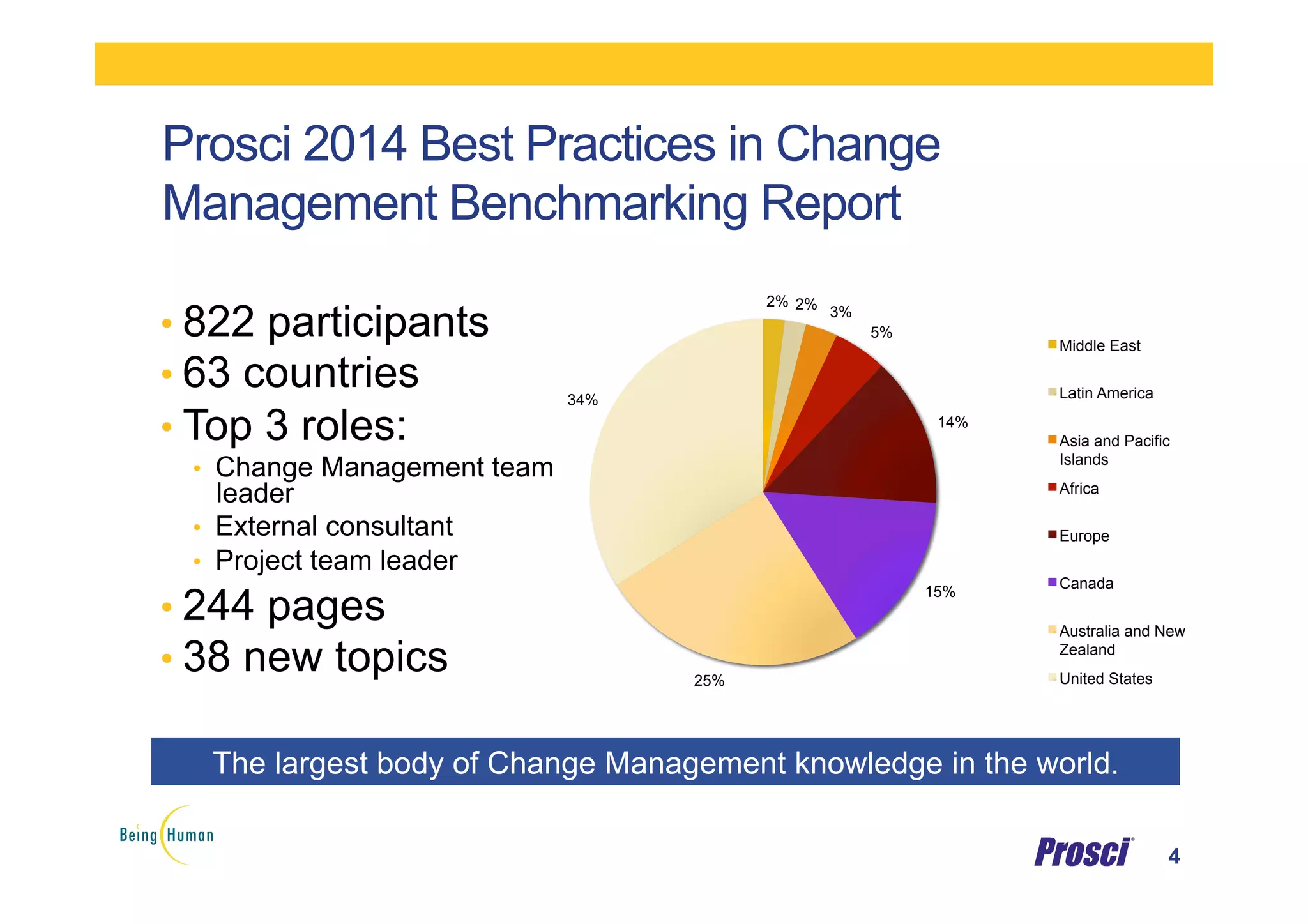 Prosci 2014 Best Practices in Change
Management Benchmarking Report
• 822 participants
• 63 countries
• Top 3 roles:
•  Change Management team
leader
•  External consultant
•  Project team leader
• 244 pages
• 38 new topics
The largest body of Change Management knowledge in the world.
4
2% 2% 3%
5%
14%
15%
25%
34%
Middle East
Latin America
Asia and Pacific
Islands
Africa
Europe
Canada
Australia and New
Zealand
United States
 