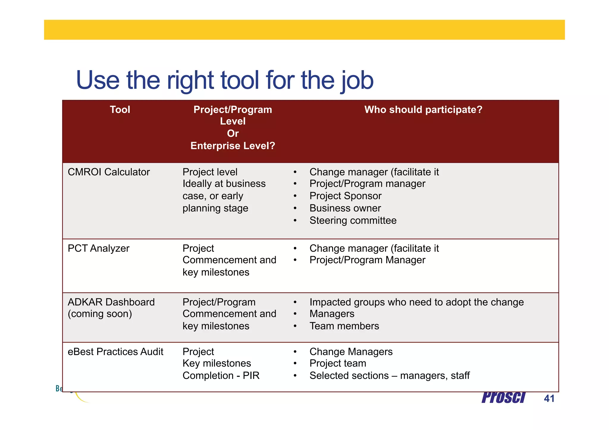 Use the right tool for the job
Tool Project/Program
Level
Or
Enterprise Level?
Who should participate?
CMROI Calculator Project level
Ideally at business
case, or early
planning stage
•  Change manager (facilitate it
•  Project/Program manager
•  Project Sponsor
•  Business owner
•  Steering committee
PCT Analyzer Project
Commencement and
key milestones
•  Change manager (facilitate it
•  Project/Program Manager
ADKAR Dashboard
(coming soon)
Project/Program
Commencement and
key milestones
•  Impacted groups who need to adopt the change
•  Managers
•  Team members
eBest Practices Audit Project
Key milestones
Completion - PIR
•  Change Managers
•  Project team
•  Selected sections – managers, staff
41
 
