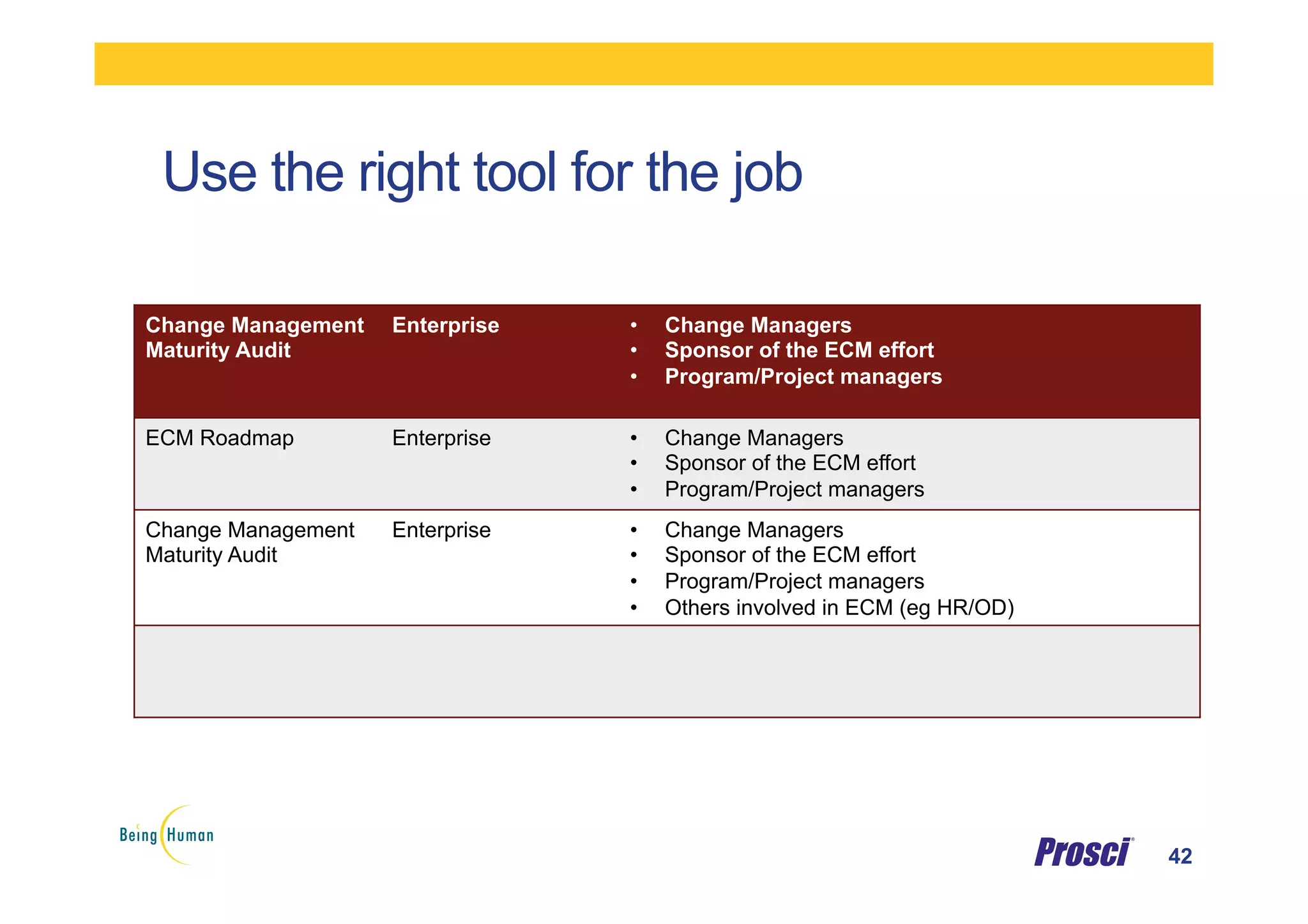 Use the right tool for the job
42
Change Management
Maturity Audit
Enterprise •  Change Managers
•  Sponsor of the ECM effort
•  Program/Project managers
ECM Roadmap Enterprise •  Change Managers
•  Sponsor of the ECM effort
•  Program/Project managers
Change Management
Maturity Audit
Enterprise •  Change Managers
•  Sponsor of the ECM effort
•  Program/Project managers
•  Others involved in ECM (eg HR/OD)
 
