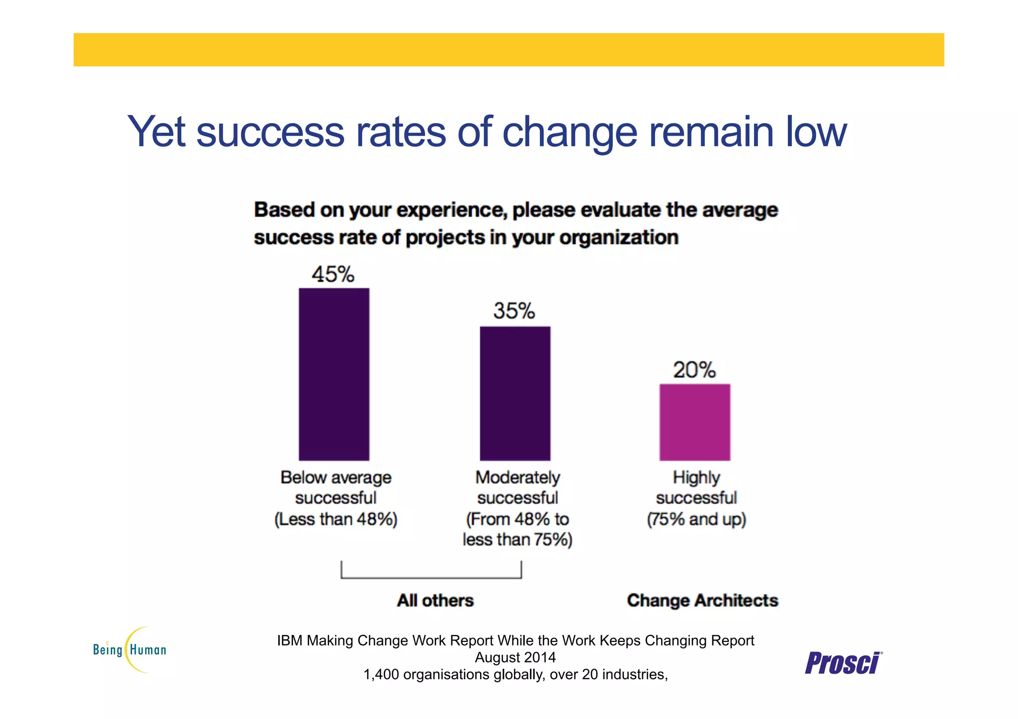 Yet success rates of change remain low
IBM Making Change Work Report While the Work Keeps Changing Report
August 2014
1,400 organisations globally, over 20 industries,
 