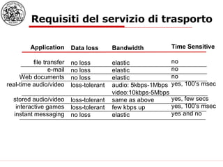 Requisiti del servizio di trasporto Application file transfer e-mail Web documents real-time audio/video stored audio/video interactive games instant messaging Data loss no loss no loss no loss loss-tolerant loss-tolerant loss-tolerant no loss Bandwidth elastic elastic elastic audio: 5kbps-1Mbps video:10kbps-5Mbps same as above  few kbps up elastic Time Sensitive no no no yes, 100’s msec yes, few secs yes, 100’s msec yes and no 