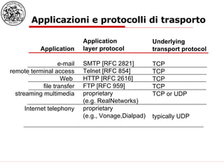 Applicazioni e protocolli di trasporto Application e-mail remote terminal access Web  file transfer streaming multimedia Internet telephony Application layer protocol SMTP [RFC 2821] Telnet [RFC 854] HTTP [RFC 2616] FTP [RFC 959] proprietary (e.g. RealNetworks) proprietary (e.g., Vonage,Dialpad) Underlying transport protocol TCP TCP TCP TCP TCP or UDP typically UDP 