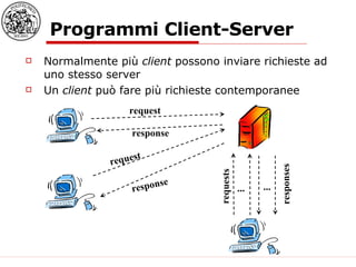 Programmi Client-Server Normalmente più  client  possono inviare richieste ad uno stesso server Un  client  può fare più richieste contemporanee request response request response requests responses ... ... 