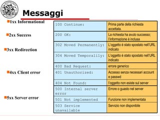 Messaggi 1xx Informational 2xx Success 3xx Redirection 4xx Client error 5xx Server error Prima parte della richiesta accettata. 100 Continue: Servizio non disponibile 503 Service unavailable Funzione non implementata 501 Not implemented Errore o guasto nel server 500 Internal server error La richiesta ha avuto successo; l’informazione è inclusa 200 OK: L’oggetto è stato spostato nell’URL indicato 304 Moved Temporalily: L’oggetto è stato spostato nell’URL indicato 302 Moved Permanently: Accesso senza necessari account e passwd 401 Unauthorized: l’oggetto non esiste sul server  404 Not Found: errore generico 400 Bad Request: 