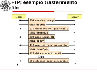 FTP: esempio trasferimento file Client Server 220 service ready USER matteo 331 username OK; password ? PASS pippo123 230 user login OK PORT 65667 150 opening data connection LIST /usr/pub 125 data connection OK 226 closing data connection Data 