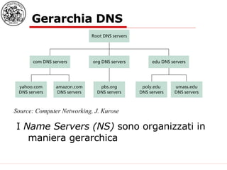 Gerarchia DNS I  Name Servers (NS)  sono organizzati in maniera gerarchica Source: Computer Networking, J. Kurose 