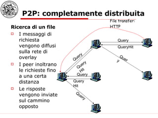 P2P: completamente distribuita Ricerca di un file I messaggi di richiesta vengono diffusi sulla rete di overlay I peer inoltrano le richieste fino a una certa distanza Le risposte vengono inviate sul cammino opposto File transfer: HTTP Query QueryHit Query Query QueryHit Query Query QueryHit 