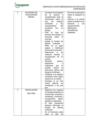 RESPUESTA ANTE EMERGENCÍAS EN ESPACIOS
CONFINADOS
2 ACCIONES DE
EVALUACION
INICIAL
- Contacte al encargado
de la escena y
complemente toda la
información sobre el
tipo de espacio
confinado y las
características del
accidente con un
testigo.
- Pida la hoja de
permiso de entrada, lo
orientará sobre lo
ocurrido.
- Instale el Puesto de
Mando Unificado -
PMU, en un lugar
seguro y distribuya
funciones al personal.
- Determinar si se
realizará rescate o
recuperación de un
cuerpo.
- Recopile planos,
diagramas o
esquemas que le
puedan indicar la
estructura interna del
Espacio Confinado.
- Verifique si el espacio
confinado tiene algún
residuo en su interior
- Averigüe si se han
hecho labores de
ventilación y de qué
tipo.
- No inicie la operación
hasta no asegurar el
área.
- Informe a la central
sobre el estado de la
situación y los
requerimientos
- Mediciones
atmosféricas
validadas.
3 INSTALACIÓN
DEL PMU
- Organice los equipos
de rescate teniendo en
cuenta líder, entrantes,
ventilación, monitoreo,
recuperación, salud,
logística y seguridad.
- El líder mantendrá
siempre informado al
Puesto de Mando
Unificado.
- En el Comando debe
estar el jefe de
 