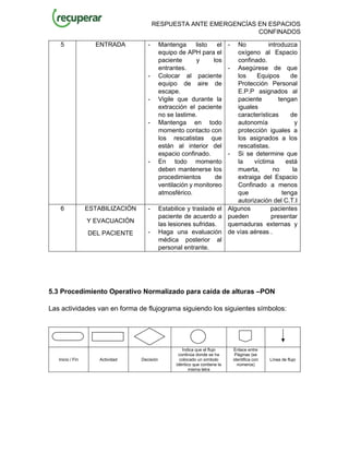 RESPUESTA ANTE EMERGENCÍAS EN ESPACIOS
CONFINADOS
5 ENTRADA - Mantenga listo el
equipo de APH para el
paciente y los
entrantes.
- Colocar al paciente
equipo de aire de
escape.
- Vigile que durante la
extracción el paciente
no se lastime.
- Mantenga en todo
momento contacto con
los rescatistas que
están al interior del
espacio confinado.
- En todo momento
deben mantenerse los
procedimientos de
ventilación y monitoreo
atmosférico.
- No introduzca
oxígeno al Espacio
confinado.
- Asegúrese de que
los Equipos de
Protección Personal
E.P.P asignados al
paciente tengan
iguales
características de
autonomía y
protección iguales a
los asignados a los
rescatistas.
- Si se determine que
la víctima está
muerta, no la
extraiga del Espacio
Confinado a menos
que tenga
autorización del C.T.I
6 ESTABILIZACIÓN
Y EVACUACIÓN
DEL PACIENTE
- Estabilice y traslade el
paciente de acuerdo a
las lesiones sufridas.
- Haga una evaluación
médica posterior al
personal entrante.
Algunos pacientes
pueden presentar
quemaduras externas y
de vías aéreas .
5.3 Procedimiento Operativo Normalizado para caída de alturas –PON
Las actividades van en forma de flujograma siguiendo los siguientes símbolos:
Inicio / Fin Actividad Decisión
Indica que el flujo
continúa donde se ha
colocado un símbolo
idéntico que contiene la
misma letra
Enlace entre
Páginas (se
identifica con
números)
Línea de flujo
 