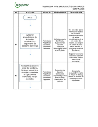 RESPUESTA ANTE EMERGENCÍAS EN ESPACIOS
CONFINADOS
No. ACTIVIDAD REGISTRO RESPONSABLE OBSERVACIÓN
8.1
Formato de
Reporte de
accidente,
incidentes
laborales.
Vigía de espacio
Confinado,
Supervisor de
Espacios
Confinados,
Seguridad y Salud
en el Trabajo.
De acuerdo con la
información recibida
del incidente,
evaluar la necesidad
de activar
simultáneamente a
un equipo de
rescate, sea propios
de cliente AGUAS
NACIONALES, o
grupos de apoyo de
Bomberos.
Según el escenario
determine los EPP
adecuados para la
atención del
accidente.
8.2
Formato de
Reporte de
accidente,
incidentes
laborales.
Supervisor de
Espacios
Confinados,
Seguridad y Salud
en el Trabajo,
Coordinador de
contrato.
Durante la
evaluación recopile
la mayor de datos y
realice un análisis de
los mismos con la
tripulación.
INICIO
Aplicar el
procedimiento de
activación,
movilización y
seguimiento de
accidente de trabajo
Realizar la evaluación
inicial del accidente,
teniendo en cuenta la
situación presente en
el lugar, posible
evolución y riesgos
asociados.
 