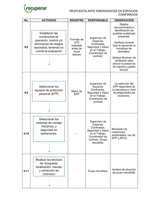 RESPUESTA ANTE EMERGENCÍAS EN ESPACIOS
CONFINADOS
No. ACTIVIDAD REGISTRO RESPONSABLE OBSERVACIÓN
8.8
Formato de
ATS
realizado
antes de
iniciar
labores
Supervisor de
Espacios
Confinados,
Seguridad y Salud
en el Trabajo,
Coordinador de
contrato.
Realice
reconocimiento e
identificación de
posibles sustancias
presentes.
Verifique durante
toda la operación el
monitoreo de
atmosfera.
Aplique técnicas, de
ventilación para
reducir la presencia
de vapores y gases
tóxicos.
8.9
Matriz de
EPP
Supervisor de
Espacios
Confinados,
Seguridad y Salud
en el Trabajo,
Coordinador de
contrato
La selección del
EPP dependerá de
la naturaleza y nivel
de peligrosidad del
escenario.
8.10 -
Supervisor de
Espacios
Confinados,
Seguridad y Salud
en el Trabajo,
Coordinador de
contrato, Grupo
rescatista.
Monitoreo de
mediciones
ambientales, uso de
EPP y EPCC.
8.11
-
Grupo rescatista.
Análisis de situación
de grupo rescatista.
Establecer las
condiciones de
operación, control y/o
eliminación de riesgos
asociados, teniendo en
cuenta la evaluación
inicial
Seleccionar los
equipos de protección
personal (EPP)
Seleccionar los
sistemas de ventaja
mecánica, y
seguridad en
operaciones.
Realizar las técnicas
de: búsqueda,
localización, rescate
y extracción de
víctima(s)
 