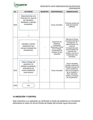 RESPUESTA ANTE EMERGENCÍAS EN ESPACIOS
CONFINADOS
5.4 MEDICIÓN Y CONTROL
Este instructivo y su aplicación se verificarán a través de auditorías y/o simulacros
efectuados en cada uno de los frentes de trabajo del contrato Aguas Nacionales.
No. ACTIVIDAD REGISTRO RESPONSABLE OBSERVACIÓN
8.12 Grupo rescatista.
Primeros auxilios de
parte de personal
calificado.
-
Supervisor de
Espacios
Confinados,
Seguridad y Salud
en el Trabajo,
Coordinador de
contrato, Grupo
rescatista
Mientras el Grupo
rescatista atiende la
emergencia, se
deberá llamar a la
línea de
emergencias para
que el traslado de
paciente sea
efectivo una vez el
colaborador sea
rescatado.
8.13
-
Grupo rescatista
Grupo rescatista
entrega colaborador
afectado al grupo de
centro asistencia.
Ellos se encargarán
de su traslado a
EPS, valoración
médica y procesos
de recuperación.
8.15
Descontaminar a la
víctima(s) en caso de
ser necesario.
Estabilizar y atender
al paciente.
Llamado a Centro
asistencial mas
cercano (traslado de
ambulancia).
Hacer entrega del
paciente a la
entidad competente,
ambulancia de
centro asistencial
mas cercano
FIN
 