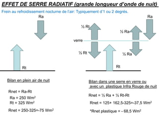 Ra Ra
Rt Rt
verre
½ Rt
½ Rt
½ Ra
½ Ra
EFFET DE SERRE RADIATIF (grande longueur d’onde de nuit)
Bilan en plein air de nuit Bilan dans une serre en verre ou
avec un plastique Infra Rouge de nuit
Rnet = Ra-Rt
Ra = 250 Wm2
Rt = 325 Wm2
Rnet = 250-325=-75 Wm2
Rnet = ½ Ra + ½ Rt-Rt
Rnet = 125+ 162,5-325=-37,5 Wm2
*Rnet plastique = - 68,5 Wm2
Frein au refroidissement nocturne de l’air: Typiquement d’1 ou 2 degrés.
 