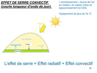 « enrichissement » diurne de l’air
en chaleur, en vapeur d’eau et
appauvrissement en CO2.
Typiquement de plus de 10 °C
16
EFFET DE SERRE CONVECTIF
(courte longueur d’onde de jour)
L’effet de serre = Effet radiatif + Effet convectif
 