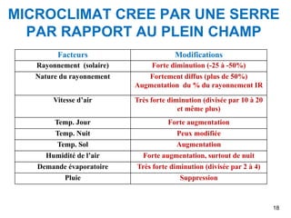 MICROCLIMAT CREE PAR UNE SERRE
PAR RAPPORT AU PLEIN CHAMP
Facteurs Modifications
Rayonnement (solaire) Forte diminution (-25 à -50%)
Nature du rayonnement Fortement diffus (plus de 50%)
Augmentation du % du rayonnement IR
Vitesse d’air Très forte diminution (divisée par 10 à 20
et même plus)
Temp. Jour Forte augmentation
Temp. Nuit Peux modifiée
Temp. Sol Augmentation
Humidité de l’air Forte augmentation, surtout de nuit
Demande évaporatoire Très forte diminution (divisée par 2 à 4)
Pluie Suppression
18
 