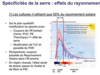 Spécificités de la serre : effets du rayonnemen
1) Les cultures n’utilisent que 50% du rayonnement solaire
• Sur le plan qualitatif :
modification du spectre avec:
– Coupure de l’IR lointain
(Verre, PVC, PE
Thermique) => effet de
serre
– Modification de l’UV et
possible du PAR
• Perspectives: coupure
possible du Rayonnement
Solaire dans l’IR proche
• En région chaude, l’idéal serait
de laisser passer le Visible et
de filtrer le PIR.
400 800
Proche IR
50%
Visible
47%
UV
3%
 