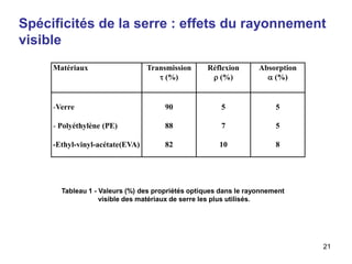 21
Spécificités de la serre : effets du rayonnement
visible
Matériaux Transmission
 (%)
Réflexion
 (%)
Absorption
 (%)
-Verre
- Polyéthylène (PE)
-Ethyl-vinyl-acétate(EVA)
90
88
82
5
7
10
5
5
8
Tableau 1 - Valeurs (%) des propriétés optiques dans le rayonnement
visible des matériaux de serre les plus utilisés.
 