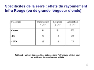 22
Matériau Transmission
 (%)
Réflexion
 (%)
Absorption
 (%)
- Verre
-PE
- EVA
0
70
15
0
10
10
100
20
75
Tableau 2 - Valeurs des propriétés optiques dans l'infra rouge lointain pour
les matériaux de serre les plus utilisés
Spécificités de la serre : effets du rayonnement
Infra Rouge (ou de grande longueur d’onde)
 