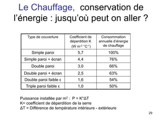 Le Chauffage, conservation de
l’énergie : jusqu’où peut on aller ?
Type de couverture Coefficient de
déperdition K
(W m-2 °C-1)
Consommation
annuelle d’énergie
de chauffage
Simple paroi 5,7 100%
Simple paroi + écran 4,4 76%
Double paroi 3,0 66%
Double paroi + écran 2,5 63%
Double paroi faible ε 1,6 54%
Triple paroi faible ε 1,0 50%
29
Puissance installée par m2 : P = K*ΔT
K= coefficient de déperdition de la serre
ΔT = Différence de température intérieure - extérieure
 