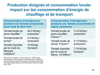 Production éloignée et consommation locale:
impact sur les consommation d’énergie de
chauffage et de transport
Consommation d’énergie pour
produire une Tomate consommée
dans l’état de New York
Tomate locale de
serre chauffée *
49,3 MJ/kg /
production
Tomate locale de
tunnel *
3,4 MJ/kg /
production
Tomate importée
par la route du
Mexique
(4000km)*
10 MJ/kg/
transport
Consommation d’énergie pour
produire une Tomate consommée en
région parisienne
Tomate locale de
serre chauffée
France **
31,6 MJ/kg /
production
Tomate locale de
tunnel France**
5,13 MJ/kg /
production
Tomate importée
par la route du
Maroc (3100km) *
7,75 MJ/kg/
transport
•Reinhardt W., Albright L. and de Villiers D.S., 2008. Energy
investments and CO2 emissions for fresh produce imported into
New York State compared to the same crops grown locally. New
York State Energy Research and Development Authority. Report
08-10, USA.
34
 